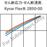  せん断応力-せん断速度. , Kynar Flex® 2850-00, PVDF, ARKEMA