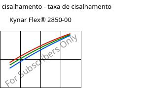 Tensão de cisalhamento - taxa de cisalhamento , Kynar Flex® 2850-00, PVDF, ARKEMA