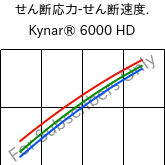  せん断応力-せん断速度. , Kynar® 6000 HD, PVDF, ARKEMA