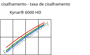 Tensão de cisalhamento - taxa de cisalhamento , Kynar® 6000 HD, PVDF, ARKEMA