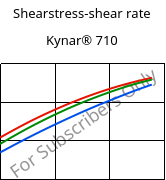 Shearstress-shear rate , Kynar® 710, PVDF, ARKEMA