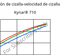 Tensión de cizalla-velocidad de cizalla , Kynar® 710, PVDF, ARKEMA