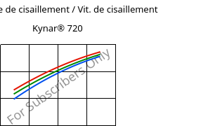 Contrainte de cisaillement / Vit. de cisaillement , Kynar® 720, PVDF, ARKEMA