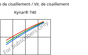 Contrainte de cisaillement / Vit. de cisaillement , Kynar® 740, PVDF, ARKEMA