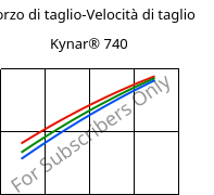 Sforzo di taglio-Velocità di taglio , Kynar® 740, PVDF, ARKEMA