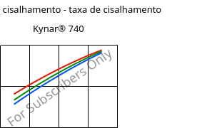 Tensão de cisalhamento - taxa de cisalhamento , Kynar® 740, PVDF, ARKEMA