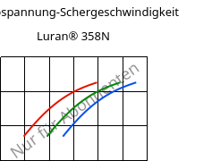 Schubspannung-Schergeschwindigkeit , Luran® 358N, SAN, INEOS Styrolution