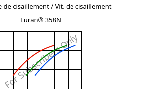 Contrainte de cisaillement / Vit. de cisaillement , Luran® 358N, SAN, INEOS Styrolution