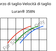 Sforzo di taglio-Velocità di taglio , Luran® 358N, SAN, INEOS Styrolution