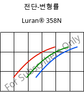 전단-변형률 , Luran® 358N, SAN, INEOS Styrolution