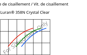 Contrainte de cisaillement / Vit. de cisaillement , Luran® 358N Crystal Clear, SAN, INEOS Styrolution