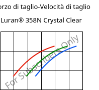 Sforzo di taglio-Velocità di taglio , Luran® 358N Crystal Clear, SAN, INEOS Styrolution