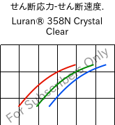  せん断応力-せん断速度. , Luran® 358N Crystal Clear, SAN, INEOS Styrolution