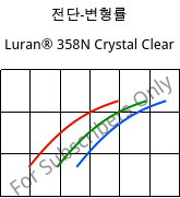 전단-변형률 , Luran® 358N Crystal Clear, SAN, INEOS Styrolution