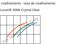 Tensão de cisalhamento - taxa de cisalhamento , Luran® 358N Crystal Clear, SAN, INEOS Styrolution