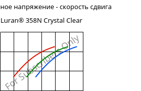 Касательное напряжение - скорость сдвига , Luran® 358N Crystal Clear, SAN, INEOS Styrolution