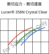 剪切应力－剪切速度 , Luran® 358N Crystal Clear, SAN, INEOS Styrolution