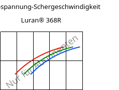 Schubspannung-Schergeschwindigkeit , Luran® 368R, SAN, INEOS Styrolution