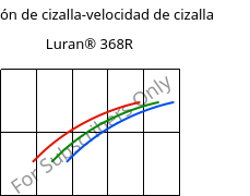 Tensión de cizalla-velocidad de cizalla , Luran® 368R, SAN, INEOS Styrolution