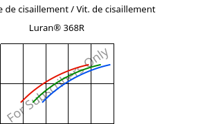 Contrainte de cisaillement / Vit. de cisaillement , Luran® 368R, SAN, INEOS Styrolution