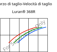 Sforzo di taglio-Velocità di taglio , Luran® 368R, SAN, INEOS Styrolution