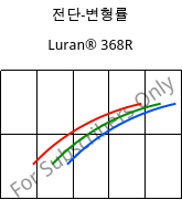 전단-변형률 , Luran® 368R, SAN, INEOS Styrolution