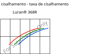 Tensão de cisalhamento - taxa de cisalhamento , Luran® 368R, SAN, INEOS Styrolution