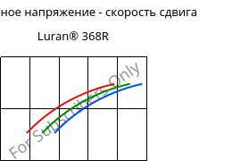 Касательное напряжение - скорость сдвига , Luran® 368R, SAN, INEOS Styrolution