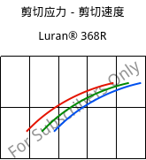 剪切应力－剪切速度 , Luran® 368R, SAN, INEOS Styrolution