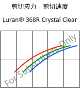 剪切应力－剪切速度 , Luran® 368R Crystal Clear, SAN, INEOS Styrolution