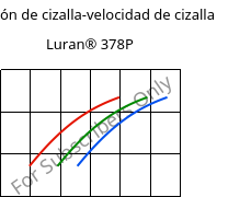 Tensión de cizalla-velocidad de cizalla , Luran® 378P, SAN, INEOS Styrolution