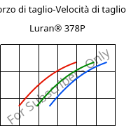 Sforzo di taglio-Velocità di taglio , Luran® 378P, SAN, INEOS Styrolution