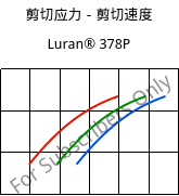 剪切应力－剪切速度 , Luran® 378P, SAN, INEOS Styrolution