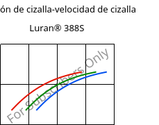 Tensión de cizalla-velocidad de cizalla , Luran® 388S, SAN, INEOS Styrolution