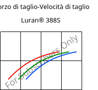 Sforzo di taglio-Velocità di taglio , Luran® 388S, SAN, INEOS Styrolution