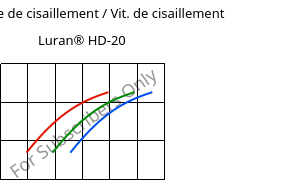 Contrainte de cisaillement / Vit. de cisaillement , Luran® HD-20, SAN, INEOS Styrolution