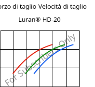 Sforzo di taglio-Velocità di taglio , Luran® HD-20, SAN, INEOS Styrolution