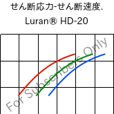  せん断応力-せん断速度. , Luran® HD-20, SAN, INEOS Styrolution