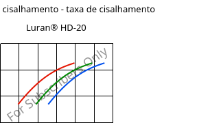 Tensão de cisalhamento - taxa de cisalhamento , Luran® HD-20, SAN, INEOS Styrolution