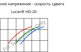 Касательное напряжение - скорость сдвига , Luran® HD-20, SAN, INEOS Styrolution