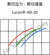 剪切应力－剪切速度 , Luran® HD-20, SAN, INEOS Styrolution