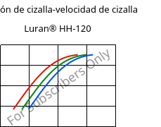 Tensión de cizalla-velocidad de cizalla , Luran® HH-120, SAN, INEOS Styrolution