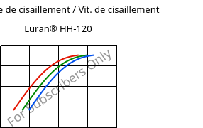 Contrainte de cisaillement / Vit. de cisaillement , Luran® HH-120, SAN, INEOS Styrolution