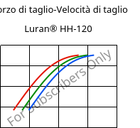 Sforzo di taglio-Velocità di taglio , Luran® HH-120, SAN, INEOS Styrolution