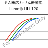  せん断応力-せん断速度. , Luran® HH-120, SAN, INEOS Styrolution