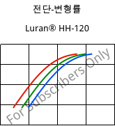 전단-변형률 , Luran® HH-120, SAN, INEOS Styrolution