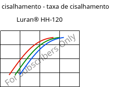 Tensão de cisalhamento - taxa de cisalhamento , Luran® HH-120, SAN, INEOS Styrolution