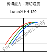 剪切应力－剪切速度 , Luran® HH-120, SAN, INEOS Styrolution