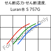  せん断応力-せん断速度. , Luran® S 757G, ASA, INEOS Styrolution