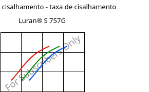 Tensão de cisalhamento - taxa de cisalhamento , Luran® S 757G, ASA, INEOS Styrolution